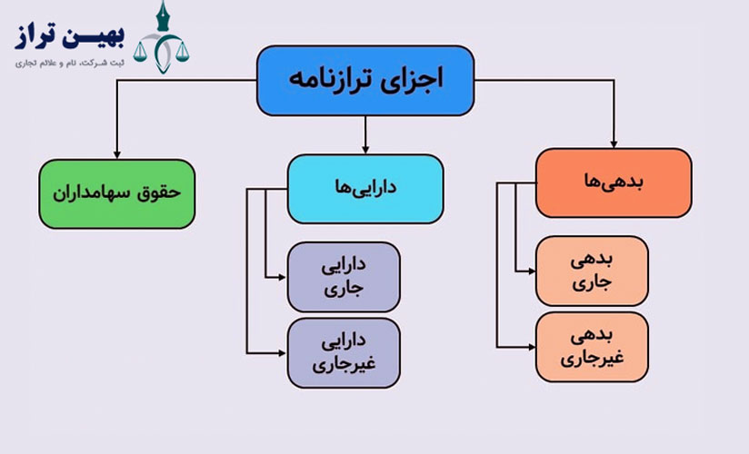 اجزا ترازنامه