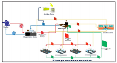 طراحی و پیاده سازی سیستم مدیریت اسناد الکترونیکی